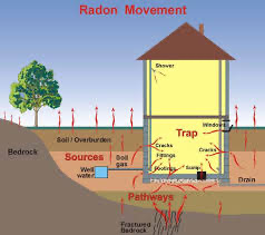A diagram showing the flow of radon into a residence.